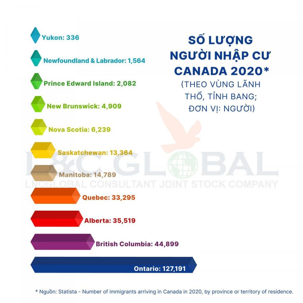 nhập cư canada lnc global