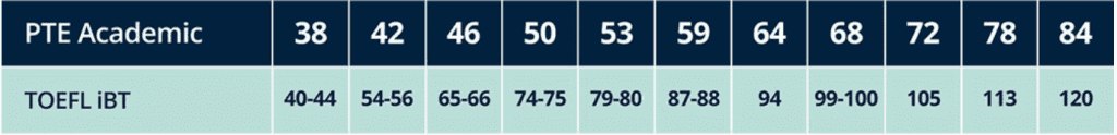 Bảng quy đổi điểm pte sang toeft