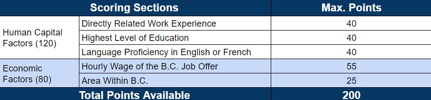 Cách tính điểm BC PNP L&C Global