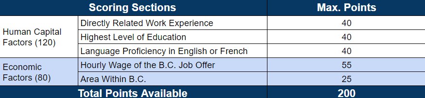 Cách tính điểm BC PNP L&C Global