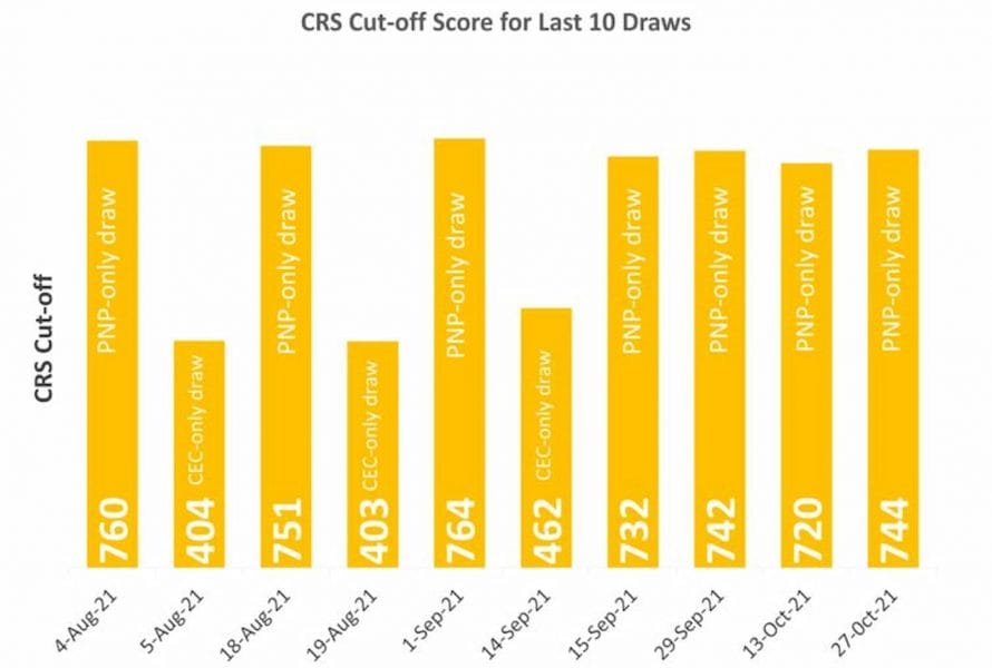 Express Entry Canada 2021