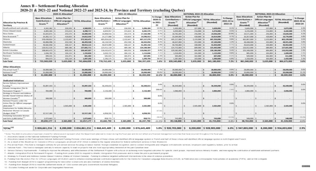 tìm hiểu khoản tài trợ định cư Canada của IRCC