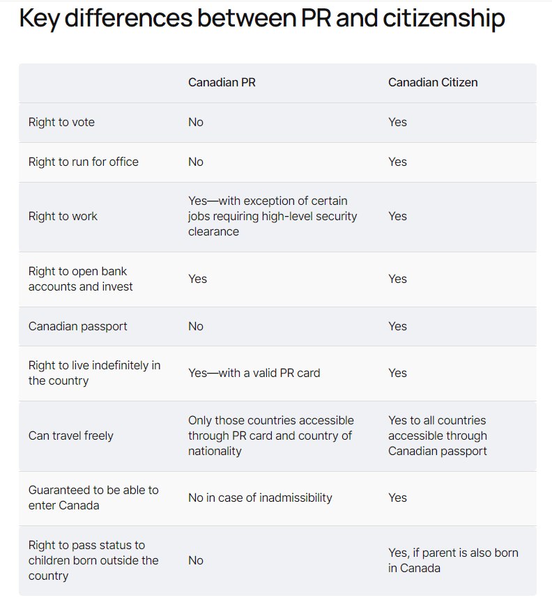 sự khác biệt giữa thường trú nhân Canada và Quốc tịch Canada