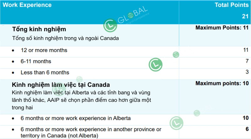 Bảng tính điểm định cư Alberta